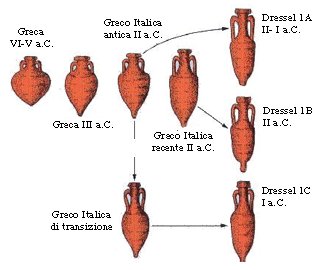 Evoluzione della forma delle anfore